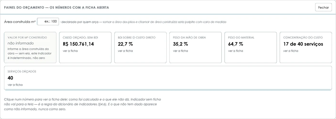 Tela do painel de indicadores